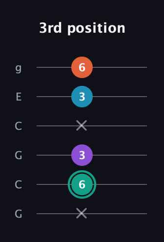 F♯ Major Flat 9th guitar tab — 3rd position (x 6 3 x 3 6) in Open A Tuning (EAEAC♯E) · Capo 3