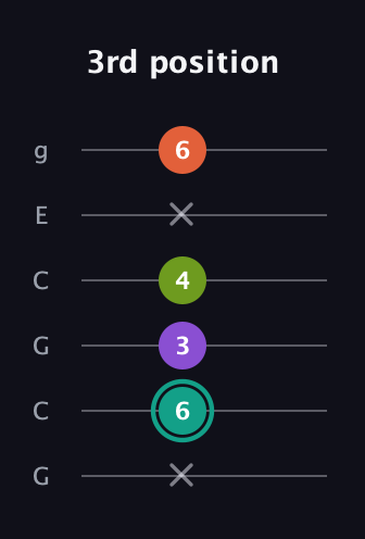 F♯ Major Sharp 13th guitar tab — 3rd position (x 6 3 4 x 6) in Open A Tuning (EAEAC♯E) · Capo 3