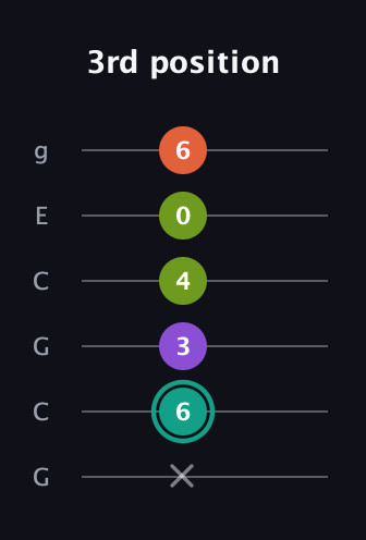 F♯ Major Sharp 13th guitar tab — 3rd position (x 6 3 4 0 6) in Open A Tuning (EAEAC♯E) · Capo 3