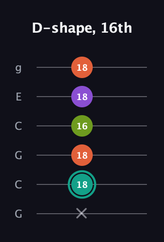 F♯ Major Sharp 13th guitar tab — D-shape, 16th (x 18 18 16 18 18) in Open A Tuning (EAEAC♯E) · Capo 3