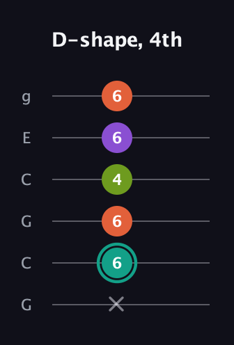 F♯ Major Sharp 13th guitar tab — D-shape, 4th (x 6 6 4 6 6) in Open A Tuning (EAEAC♯E) · Capo 3