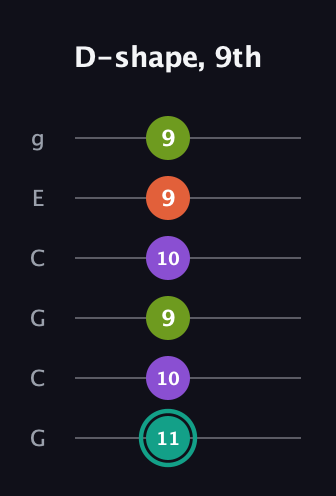 F♯ Major Sharp 13th guitar tab — D-shape, 9th (11 10 9 10 9 9) in Open A Tuning (EAEAC♯E) · Capo 3