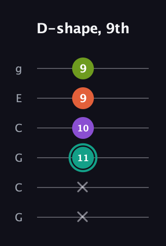 F♯ Major Sharp 13th guitar tab — D-shape, 9th (x x 11 10 9 9) in Open A Tuning (EAEAC♯E) · Capo 3