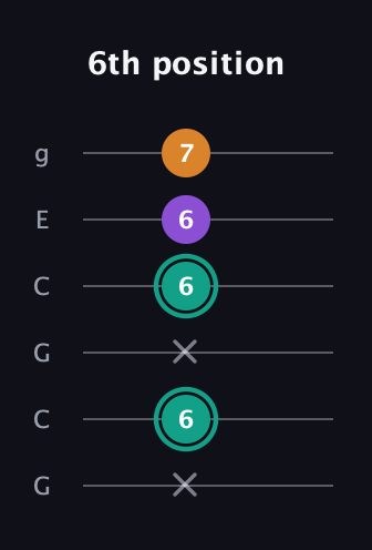 F♯ Major Sharp 5th guitar tab — 6th position (x 6 x 6 6 7) in Open A Tuning (EAEAC♯E) · Capo 3