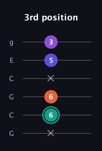 F♯ Major Sharp 9th guitar tab — 3rd position (x 6 6 x 5 3) in Open A Tuning (EAEAC♯E) · Capo 3