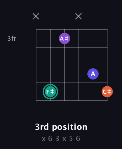 F♯ Major Sharp 9th guitar chord — 3rd position (x 6 3 x 5 6) fretboard diagram in Open A Tuning (EAEAC♯E) · Capo 3