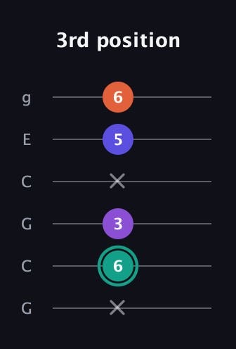 F♯ Major Sharp 9th guitar tab — 3rd position (x 6 3 x 5 6) in Open A Tuning (EAEAC♯E) · Capo 3