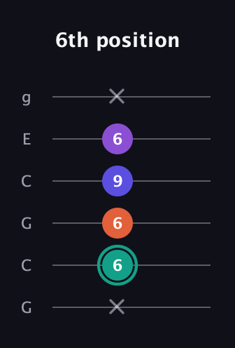F♯ Major Sharp 9th guitar tab — 6th position (x 6 6 9 6 x) in Open A Tuning (EAEAC♯E) · Capo 3