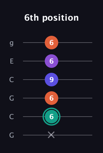F♯ Major Sharp 9th guitar tab — 6th position (x 6 6 9 6 6) in Open A Tuning (EAEAC♯E) · Capo 3