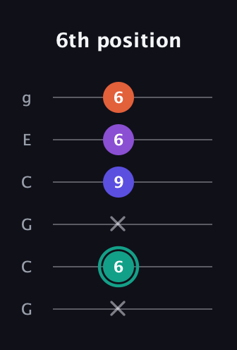 F♯ Major Sharp 9th guitar tab — 6th position (x 6 x 9 6 6) in Open A Tuning (EAEAC♯E) · Capo 3