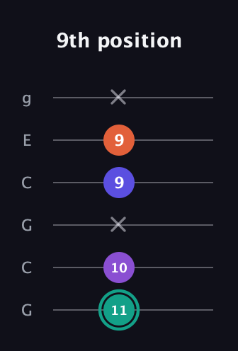 F♯ Major Sharp 9th guitar tab — 9th position (11 10 x 9 9 x) in Open A Tuning (EAEAC♯E) · Capo 3