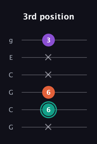 F♯ Major guitar tab — 3rd position (x 6 6 x x 3) in Open A Tuning (EAEAC♯E) · Capo 3