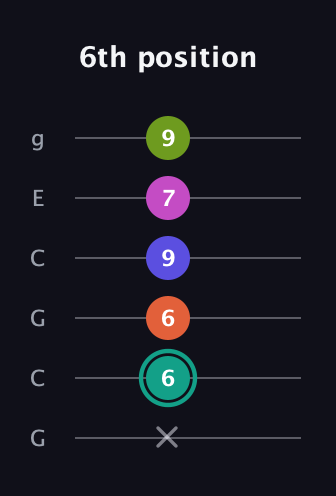 F♯ Minor 11th Sharp 9th guitar tab — 6th position (x 6 6 9 7 9) in Open A Tuning (EAEAC♯E) · Capo 3