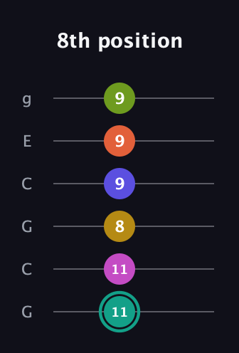 F♯ Minor 13th Sharp 9th guitar tab — 8th position (11 11 8 9 9 9) in Open A Tuning (EAEAC♯E) · Capo 3