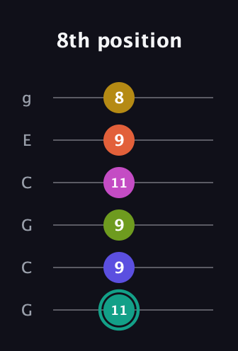 F♯ Minor 13th Sharp 9th guitar tab — 8th position (11 9 9 11 9 8) in Open A Tuning (EAEAC♯E) · Capo 3