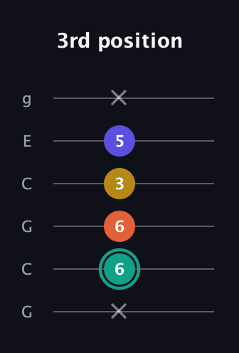 F♯ Minor 6th Sharp 9th guitar tab — 3rd position (x 6 6 3 5 x) in Open A Tuning (EAEAC♯E) · Capo 3