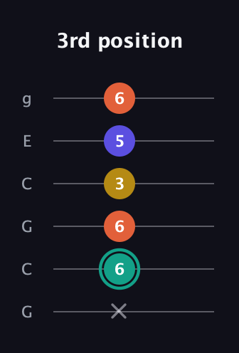 F♯ Minor 6th Sharp 9th guitar tab — 3rd position (x 6 6 3 5 6) in Open A Tuning (EAEAC♯E) · Capo 3