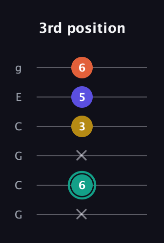 F♯ Minor 6th Sharp 9th guitar tab — 3rd position (x 6 x 3 5 6) in Open A Tuning (EAEAC♯E) · Capo 3