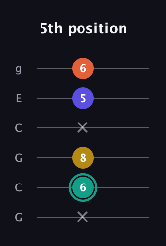 F♯ Minor 6th Sharp 9th guitar tab — 5th position (x 6 8 x 5 6) in Open A Tuning (EAEAC♯E) · Capo 3
