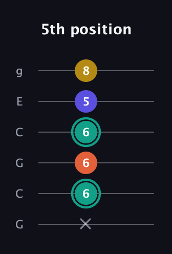F♯ Minor 6th Sharp 9th guitar tab — 5th position (x 6 6 6 5 8) in Open A Tuning (EAEAC♯E) · Capo 3