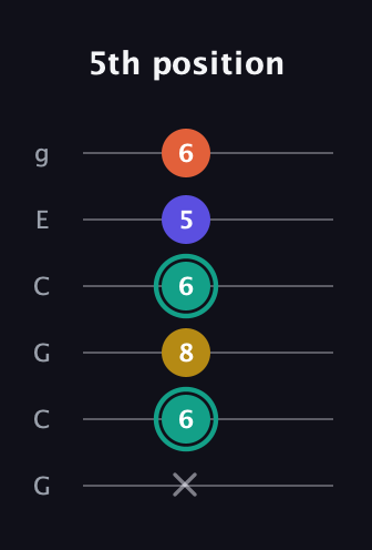 F♯ Minor 6th Sharp 9th guitar tab — 5th position (x 6 8 6 5 6) in Open A Tuning (EAEAC♯E) · Capo 3