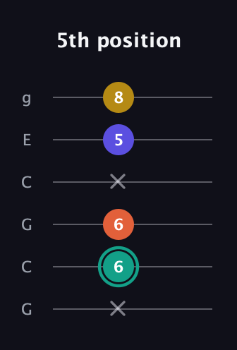 F♯ Minor 6th Sharp 9th guitar tab — 5th position (x 6 6 x 5 8) in Open A Tuning (EAEAC♯E) · Capo 3