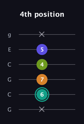 F♯ Minor 7th Sharp 5th guitar tab — 4th position (x 6 7 4 5 x) in Open A Tuning (EAEAC♯E) · Capo 3