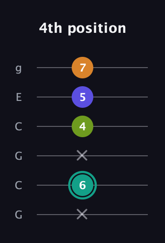 F♯ Minor 7th Sharp 5th guitar tab — 4th position (x 6 x 4 5 7) in Open A Tuning (EAEAC♯E) · Capo 3