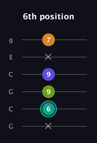 F♯ Minor 7th Sharp 5th guitar tab — 6th position (x 6 9 9 x 7) in Open A Tuning (EAEAC♯E) · Capo 3