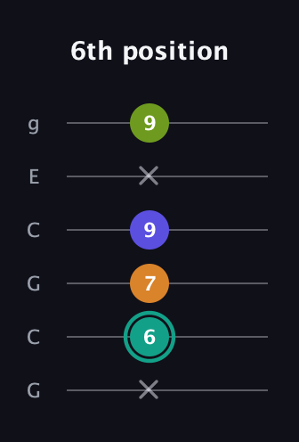 F♯ Minor 7th Sharp 5th guitar tab — 6th position (x 6 7 9 x 9) in Open A Tuning (EAEAC♯E) · Capo 3