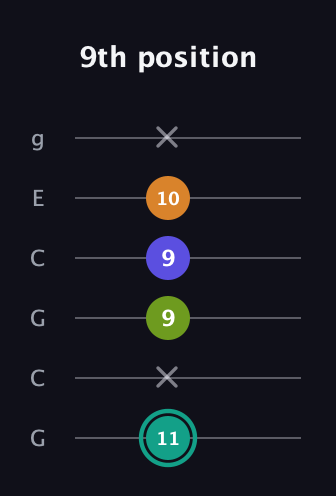 F♯ Minor 7th Sharp 5th guitar tab — 9th position (11 x 9 9 10 x) in Open A Tuning (EAEAC♯E) · Capo 3