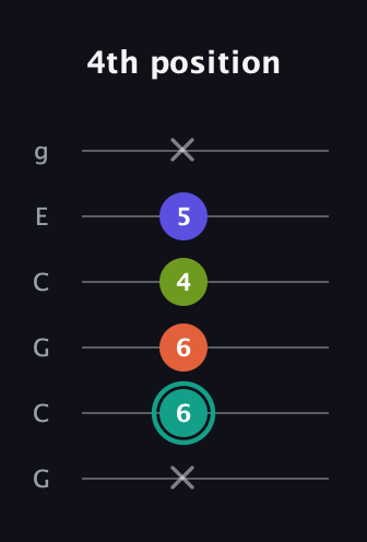 F♯ Minor 7th Sharp 9th guitar tab — 4th position (x 6 6 4 5 x) in Open A Tuning (EAEAC♯E) · Capo 3