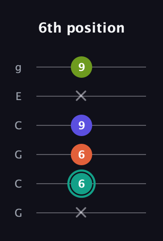 F♯ Minor 7th Sharp 9th guitar tab — 6th position (x 6 6 9 x 9) in Open A Tuning (EAEAC♯E) · Capo 3