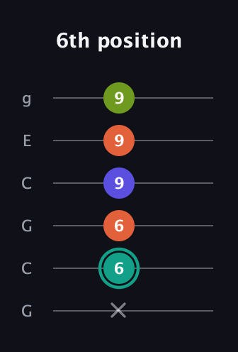 F♯ Minor 7th Sharp 9th guitar tab — 6th position (x 6 6 9 9 9) in Open A Tuning (EAEAC♯E) · Capo 3