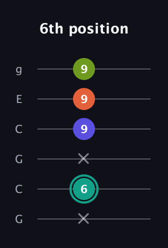 F♯ Minor 7th Sharp 9th guitar tab — 6th position (x 6 x 9 9 9) in Open A Tuning (EAEAC♯E) · Capo 3