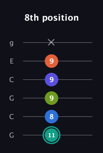 F♯ Minor 9th Sharp 13th guitar tab — 8th position (11 8 9 9 9 x) in Open A Tuning (EAEAC♯E) · Capo 3