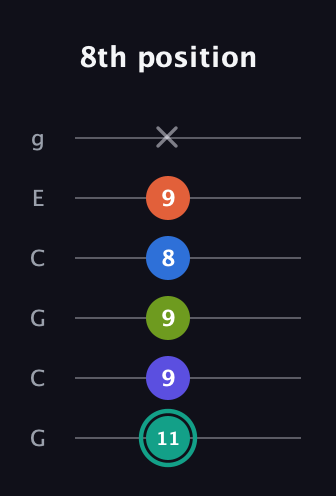 F♯ Minor 9th Sharp 13th guitar tab — 8th position (11 9 9 8 9 x) in Open A Tuning (EAEAC♯E) · Capo 3