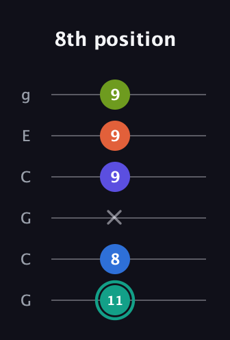 F♯ Minor 9th Sharp 13th guitar tab — 8th position (11 8 x 9 9 9) in Open A Tuning (EAEAC♯E) · Capo 3