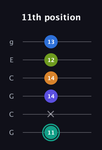 F♯ Minor 9th Sharp 5th guitar tab — 11th position (11 x 14 14 12 13) in Open A Tuning (EAEAC♯E) · Capo 3