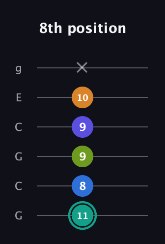 F♯ Minor 9th Sharp 5th guitar tab — 8th position (11 8 9 9 10 x) in Open A Tuning (EAEAC♯E) · Capo 3