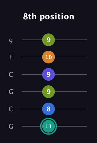 F♯ Minor 9th Sharp 5th guitar tab — 8th position (11 8 9 9 10 9) in Open A Tuning (EAEAC♯E) · Capo 3