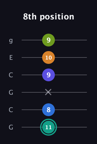 F♯ Minor 9th Sharp 5th guitar tab — 8th position (11 8 x 9 10 9) in Open A Tuning (EAEAC♯E) · Capo 3