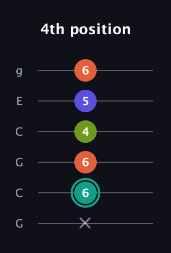 F♯ Minor Sharp 13th guitar tab — 4th position (x 6 6 4 5 6) in Open A Tuning (EAEAC♯E) · Capo 3