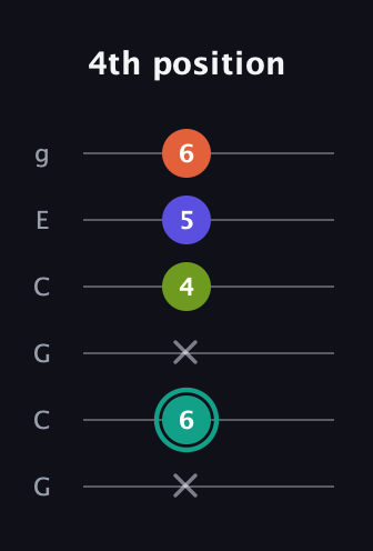 F♯ Minor Sharp 13th guitar tab — 4th position (x 6 x 4 5 6) in Open A Tuning (EAEAC♯E) · Capo 3