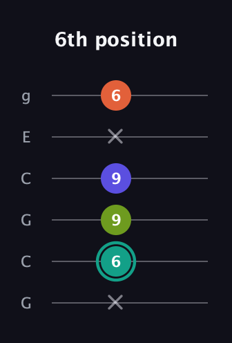 F♯ Minor Sharp 13th guitar tab — 6th position (x 6 9 9 x 6) in Open A Tuning (EAEAC♯E) · Capo 3