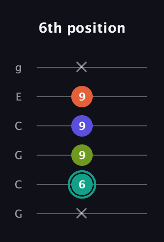 F♯ Minor Sharp 13th guitar tab — 6th position (x 6 9 9 9 x) in Open A Tuning (EAEAC♯E) · Capo 3