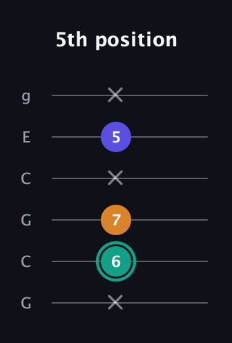 F♯ Minor Sharp 5th guitar tab — 5th position (x 6 7 x 5 x) in Open A Tuning (EAEAC♯E) · Capo 3