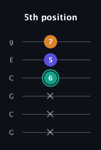 F♯ Minor Sharp 5th guitar tab — 5th position (x x x 6 5 7) in Open A Tuning (EAEAC♯E) · Capo 3