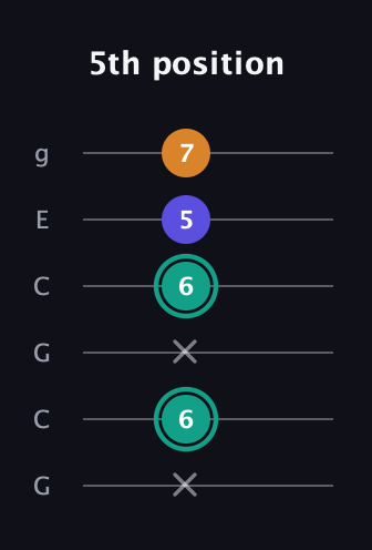 F♯ Minor Sharp 5th guitar tab — 5th position (x 6 x 6 5 7) in Open A Tuning (EAEAC♯E) · Capo 3