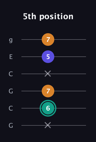 F♯ Minor Sharp 5th guitar tab — 5th position (x 6 7 x 5 7) in Open A Tuning (EAEAC♯E) · Capo 3